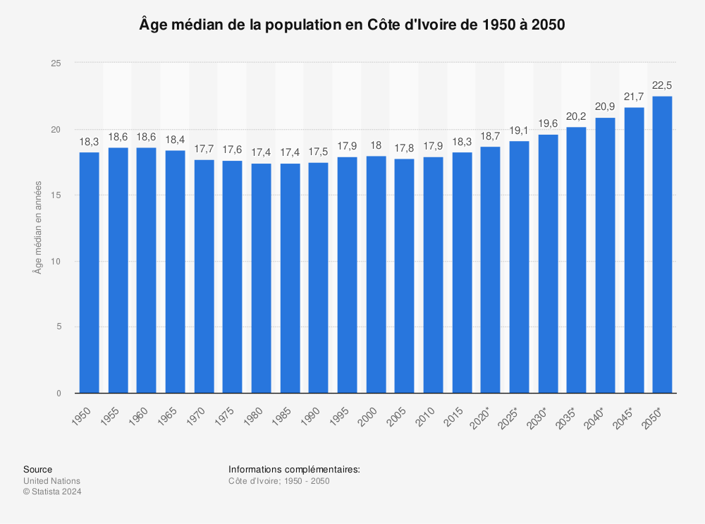 Statistique: Âge médian de la population en Côte d'Ivoire de 1950 à 2050 | Statista