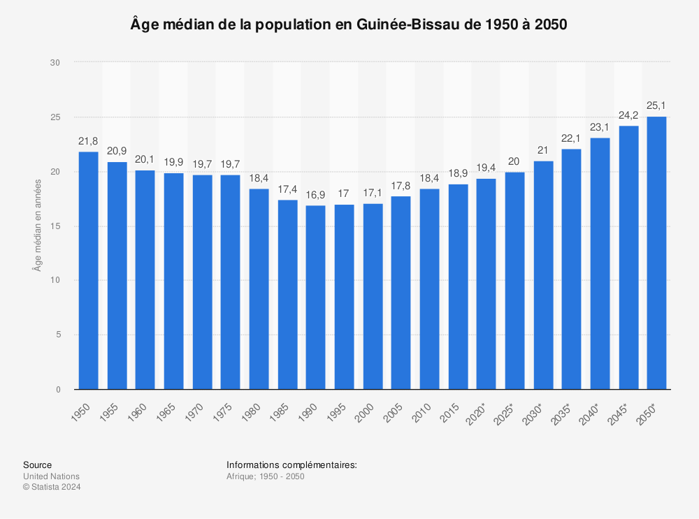 Statistique: Âge médian de la population en Guinée-Bissau de 1950 à 2050 | Statista