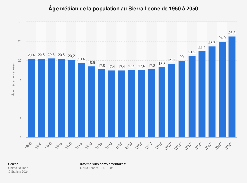Statistique: Âge médian de la population au Sierra Leone de 1950 à 2050 | Statista