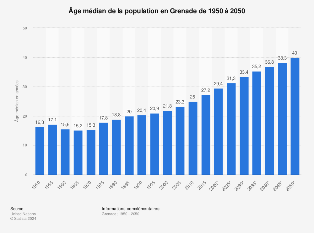 Statistique: Âge médian de la population en Grenade de 1950 à 2050 | Statista