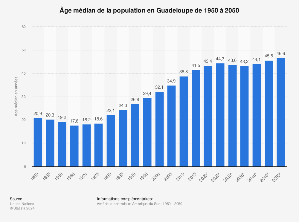 Statistique: Âge médian de la population en Guadeloupe de 1950 à 2050 | Statista