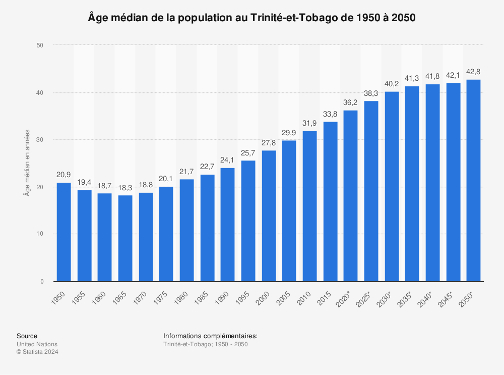 Statistique: Âge médian de la population au Trinité-et-Tobago de 1950 à 2050 | Statista