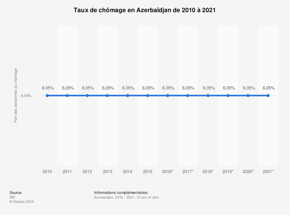 Statistique: Taux de chômage en Azerbaïdjan de 2010 à 2021 | Statista