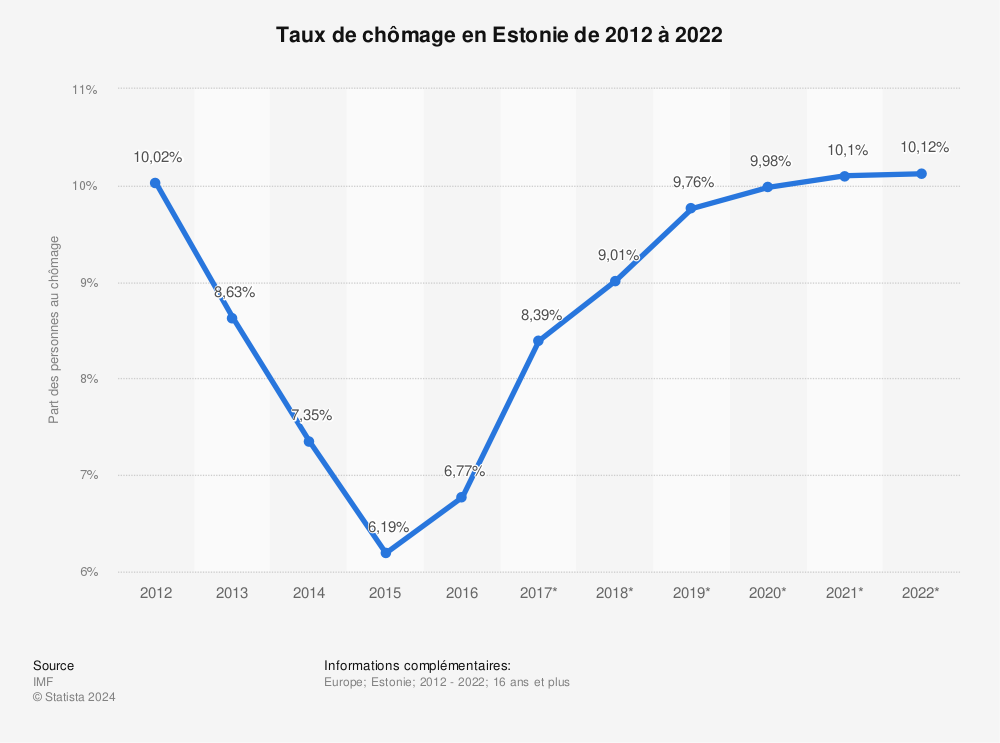Statistique: Taux de chômage en Estonie de 2012 à 2022 | Statista