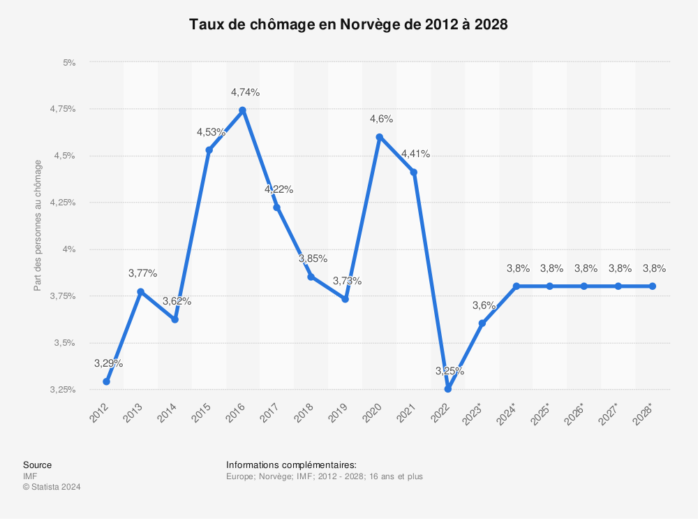 Statistique: Taux de chômage en Norvège de 2012 à 2028 | Statista