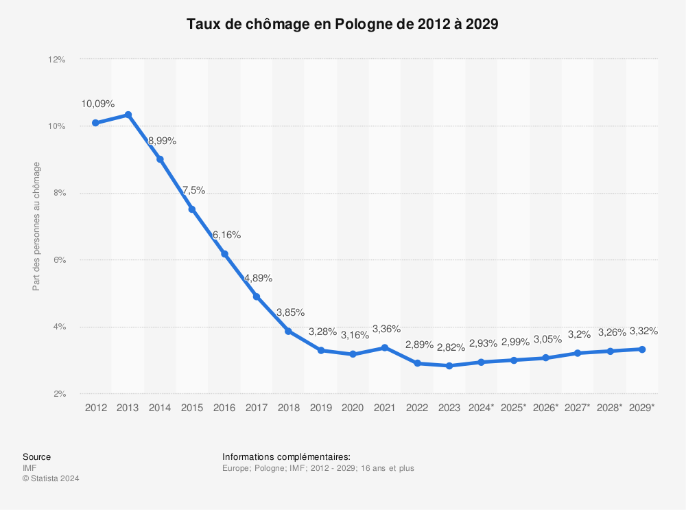 Taux De Chomage En Pologne 2012 2022 Statista