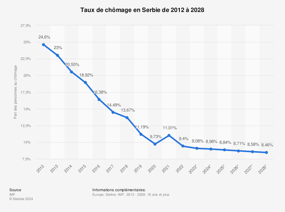 Statistique: Taux de chômage en Serbie de 2012 à 2022 | Statista