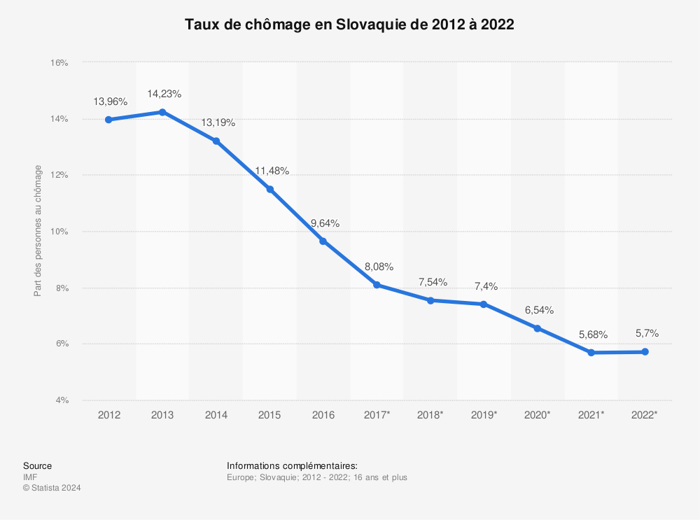 Statistique: Taux de chômage en Slovaquie de 2012 à 2022 | Statista