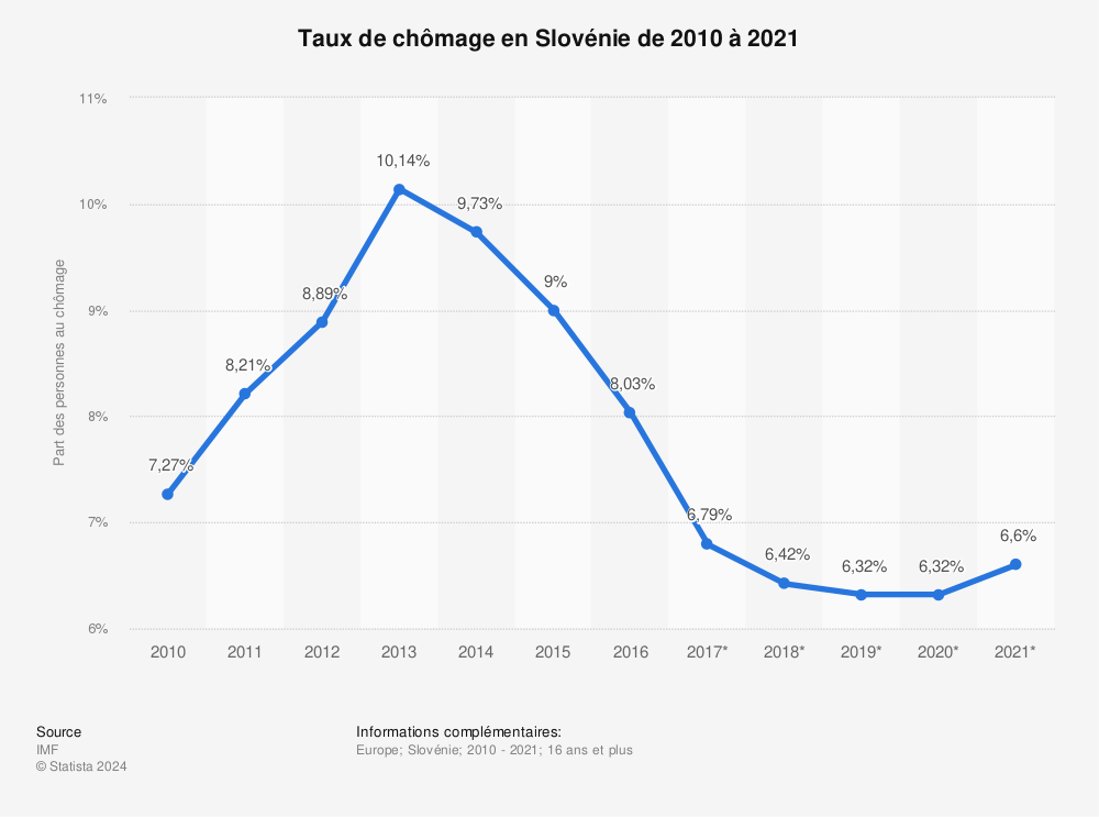 Statistique: Taux de chômage en Slovénie de 2010 à 2021 | Statista