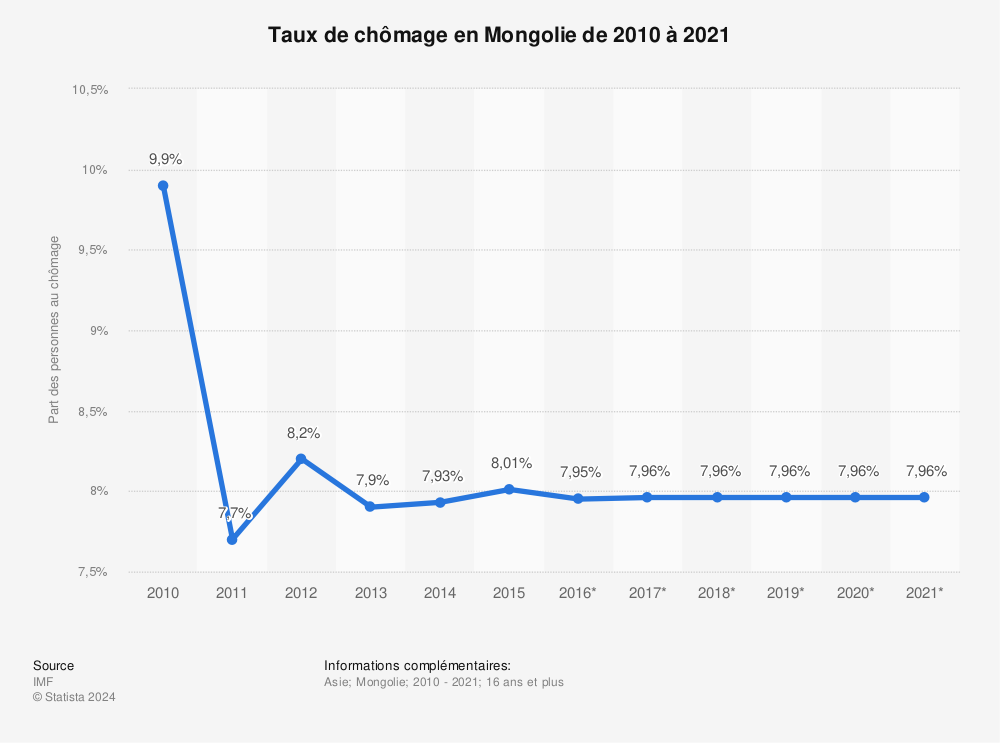 Statistique: Taux de chômage en Mongolie de 2010 à 2021 | Statista