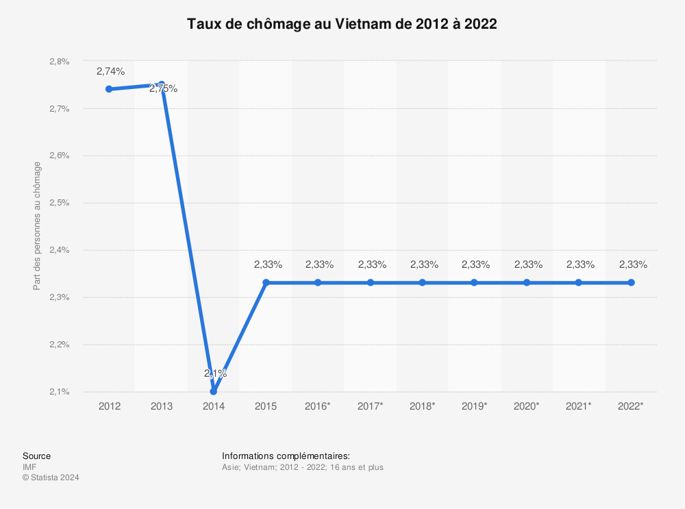 Statistique: Taux de chômage au Vietnam de 2012 à 2022 | Statista