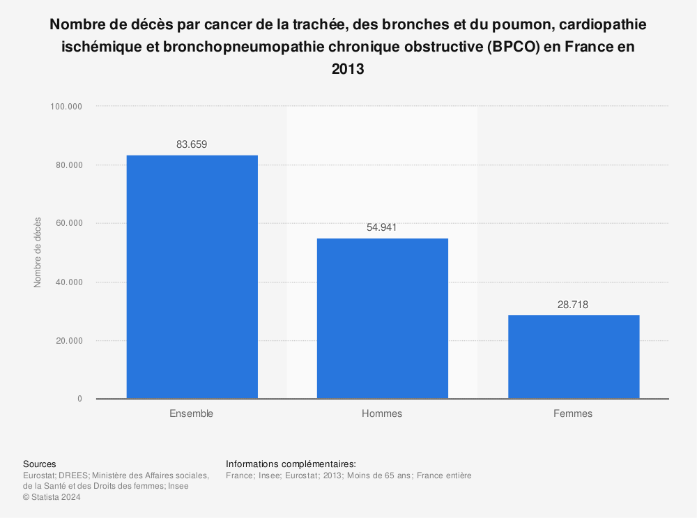 Statistique: Nombre de décès par cancer de la trachée, des bronches et du poumon, cardiopathie ischémique et  bronchopneumopathie chronique obstructive (BPCO) en France en 2013 | Statista