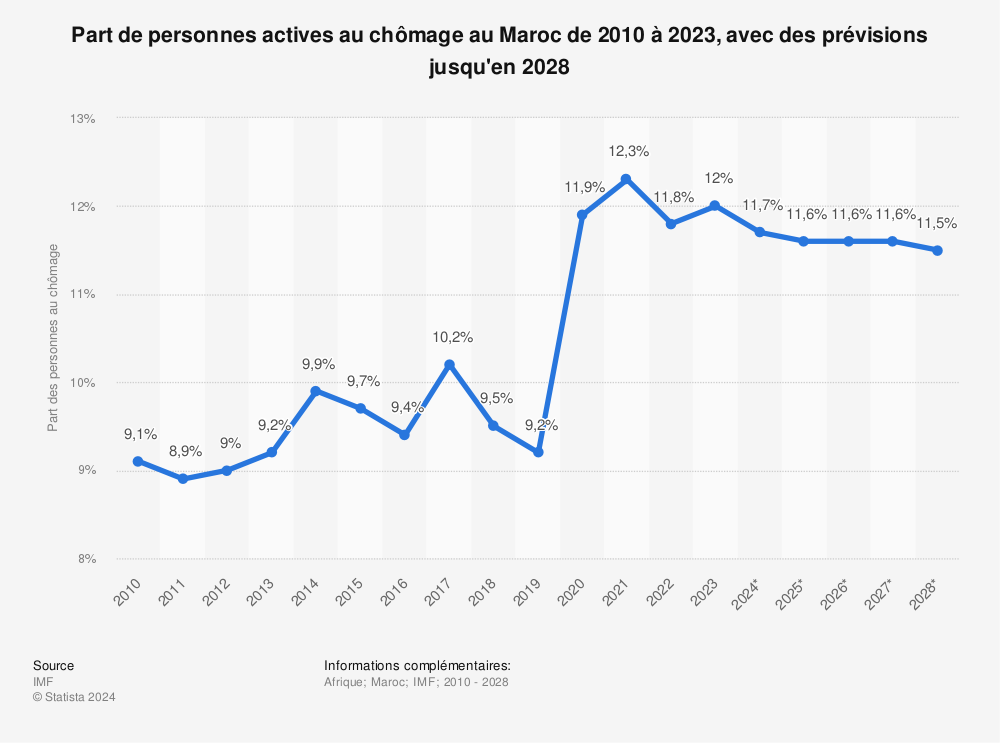 Statistique: Part de personnes actives au chômage au Maroc de 2010 à 2027 | Statista