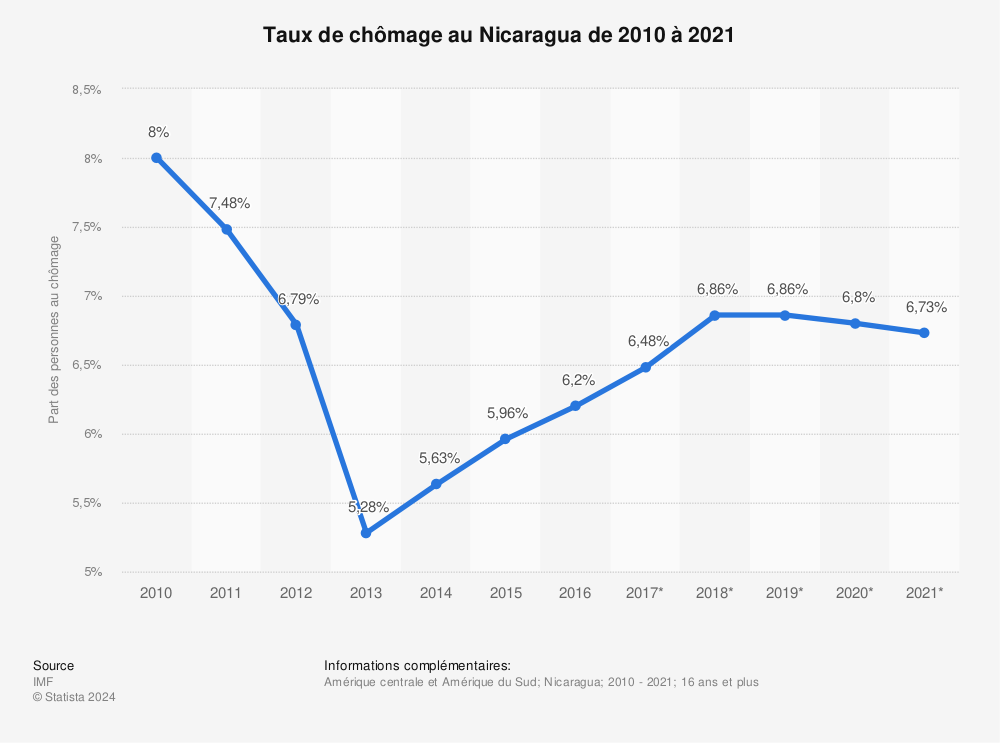 Statistique: Taux de chômage au Nicaragua de 2010 à 2021 | Statista