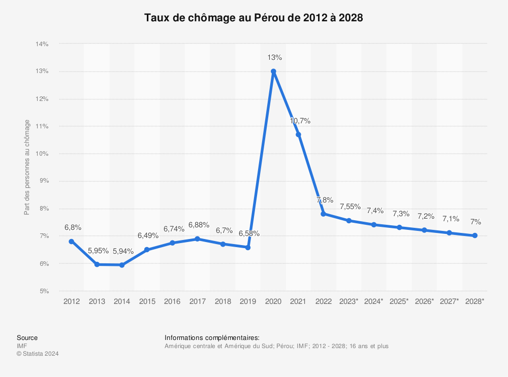 Statistique: Taux de chômage au Pérou de 2012 à 2022 | Statista