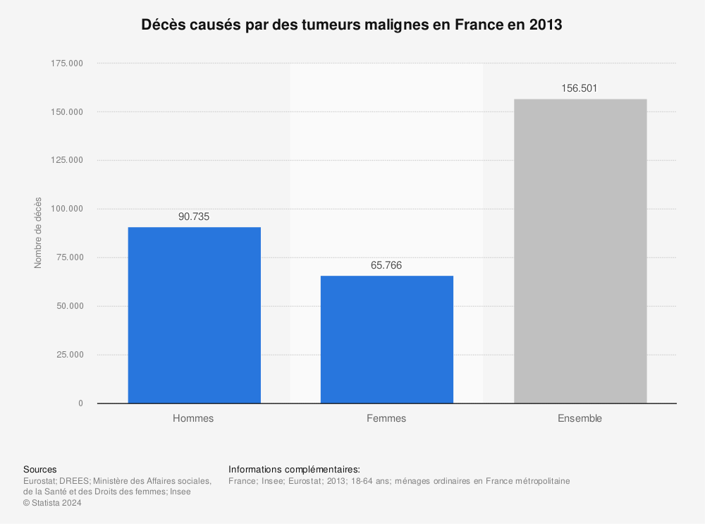 Statistique: Décès causés par des tumeurs malignes en France en 2013 | Statista
