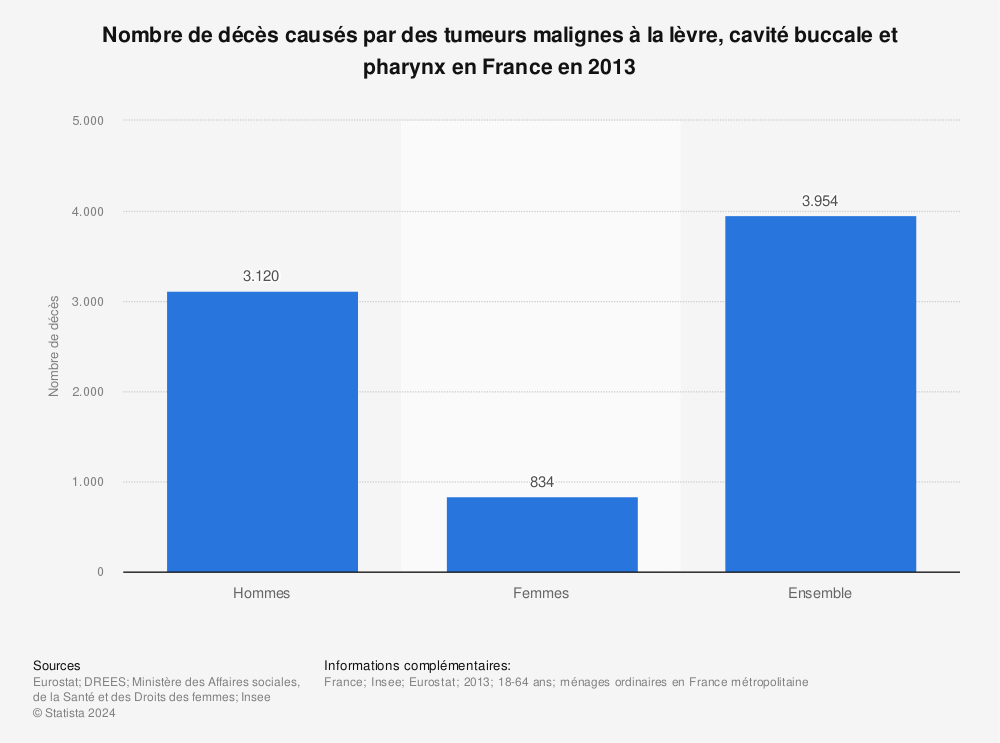 Statistique: Nombre de décès causés par des tumeurs malignes à la lèvre, cavité buccale et pharynx en France en 2013 | Statista