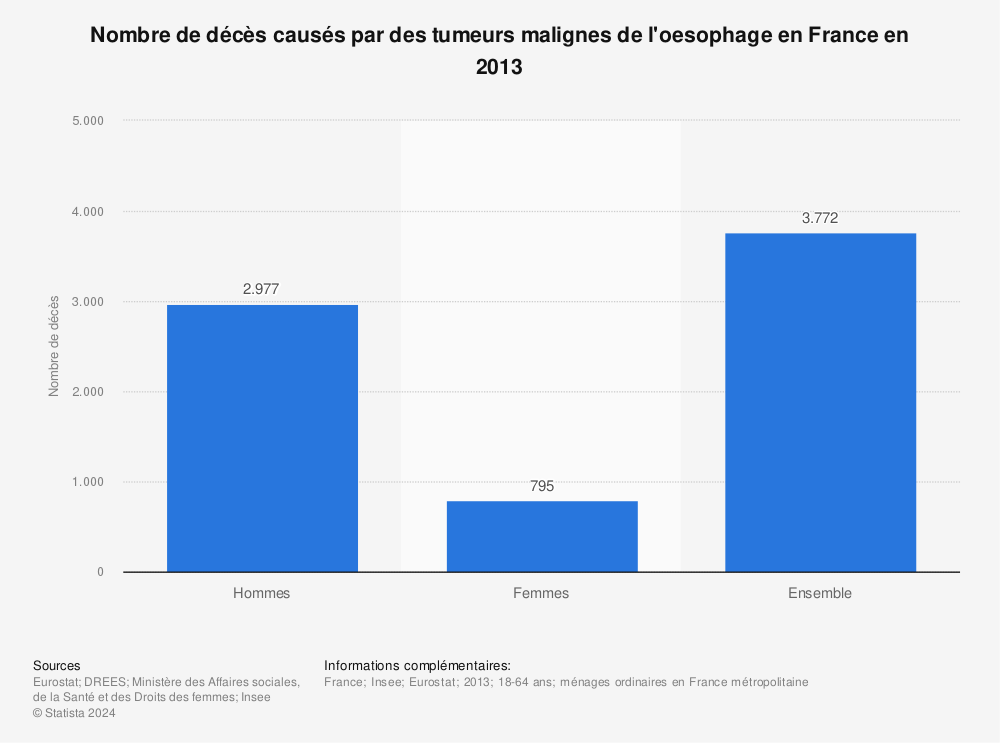 Statistique: Nombre de décès causés par des tumeurs malignes de l'oesophage en France en 2013 | Statista
