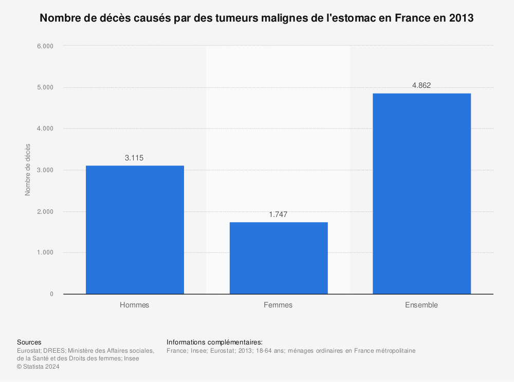 Statistique: Nombre de décès causés par des tumeurs malignes de l'estomac en France en 2013 | Statista
