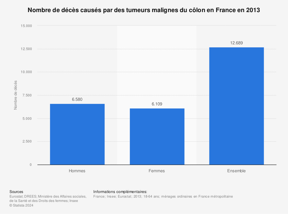 Statistique: Nombre de décès causés par des tumeurs malignes du côlon en France en 2013 | Statista