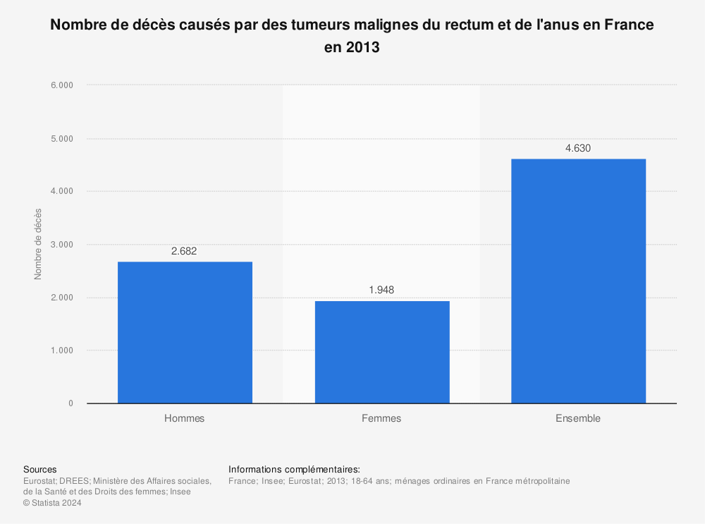 Statistique: Nombre de décès causés par des tumeurs malignes du rectum et de l'anus en France en 2013 | Statista