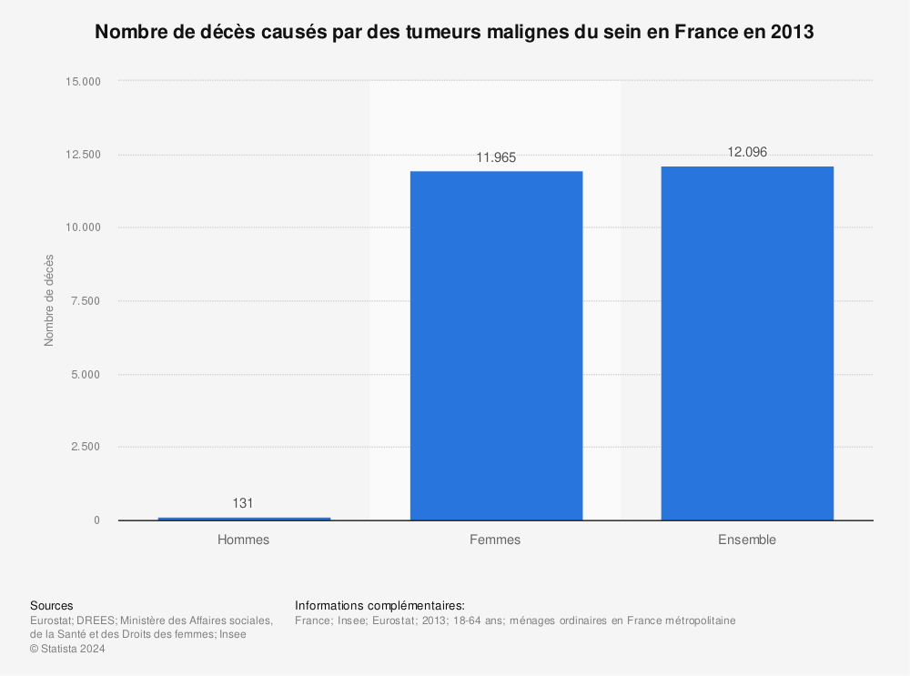 Statistique: Nombre de décès causés par des tumeurs malignes du sein en France en 2013 | Statista