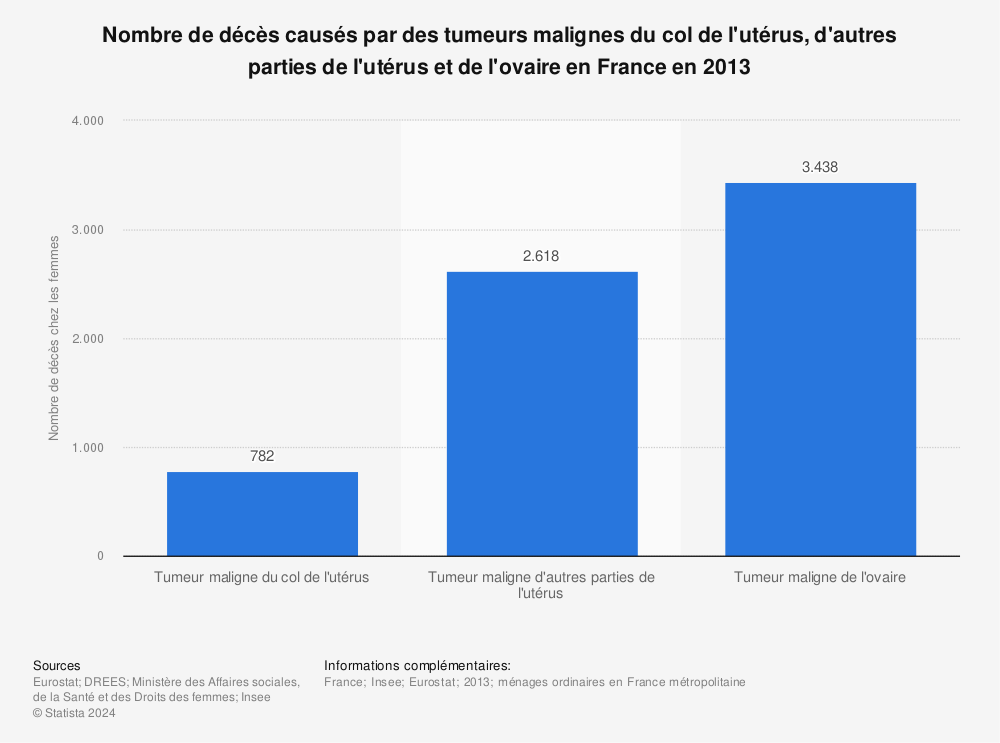 Statistique: Nombre de décès causés par des tumeurs malignes du col de l'utérus, d'autres parties de l'utérus et de l'ovaire en France en 2013 | Statista