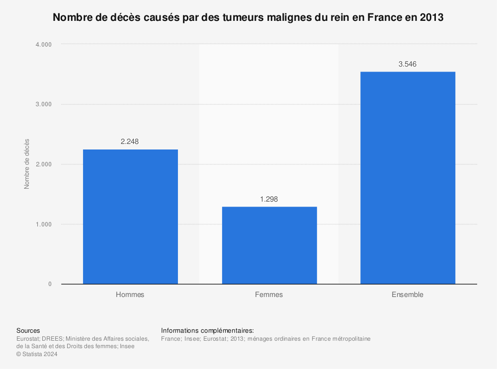 Statistique: Nombre de décès causés par des tumeurs malignes du rein en France en 2013 | Statista