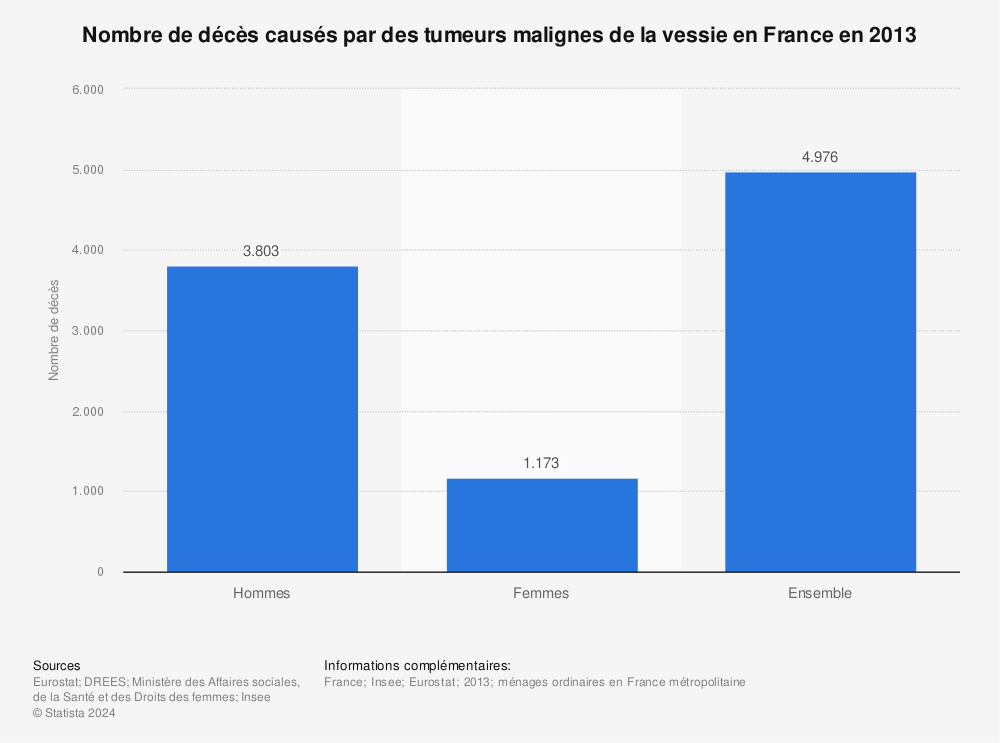Statistique: Nombre de décès causés par des tumeurs malignes de la vessie en France en 2013 | Statista