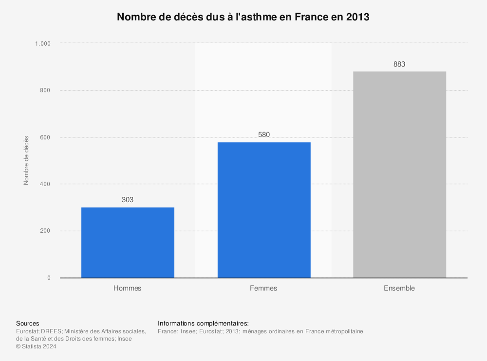 Statistique: Nombre de décès dus à l'asthme en France en 2013 | Statista