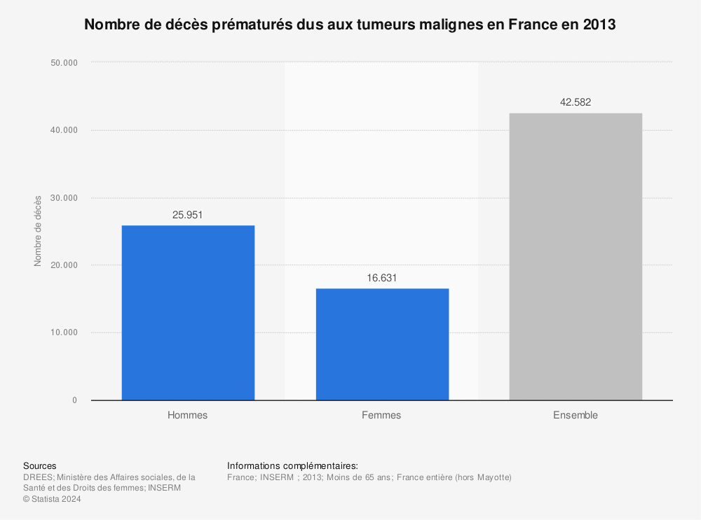 Statistique: Nombre de décès prématurés dus aux tumeurs malignes en France en 2013 | Statista