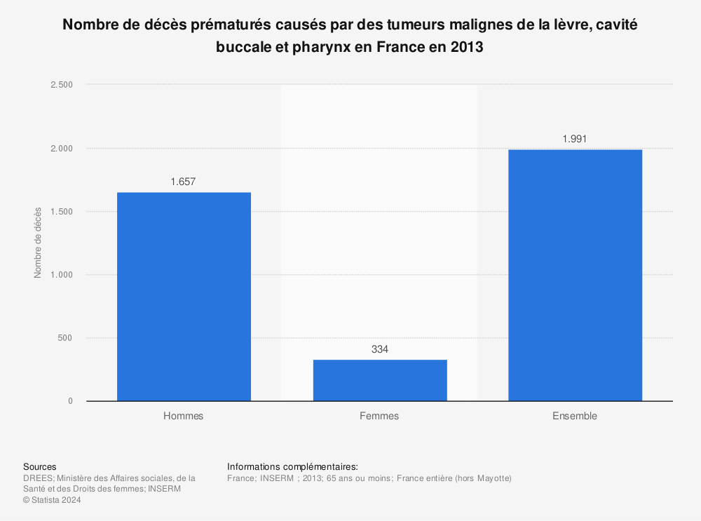 Statistique: Nombre de décès prématurés causés par des tumeurs malignes de la lèvre, cavité buccale et pharynx en France en 2013 | Statista
