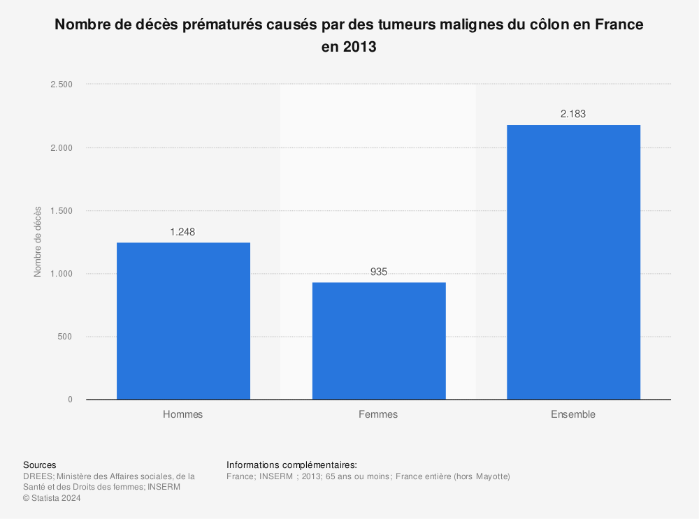Statistique: Nombre de décès prématurés causés par des tumeurs malignes du côlon en France en 2013 | Statista