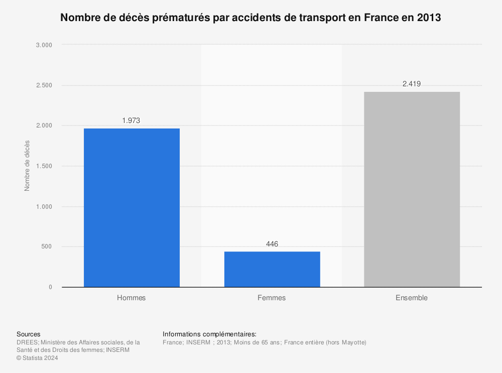 Statistique: Nombre de décès prématurés par accidents de transport en France en 2013 | Statista