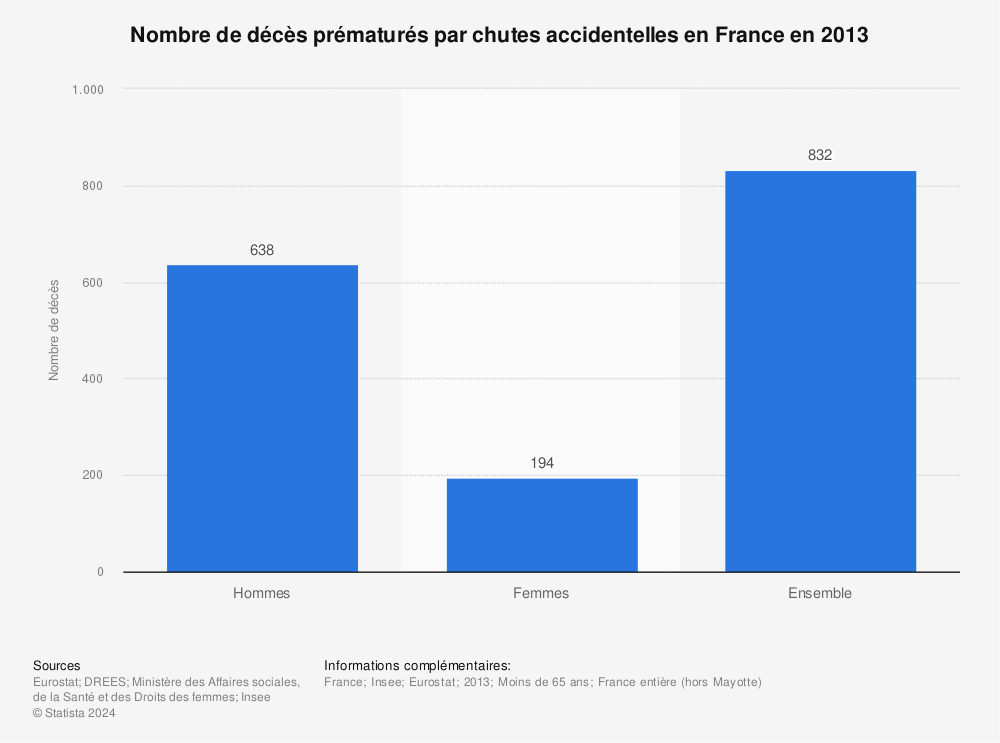 Statistique: Nombre de décès prématurés par chutes accidentelles en France en 2013 | Statista