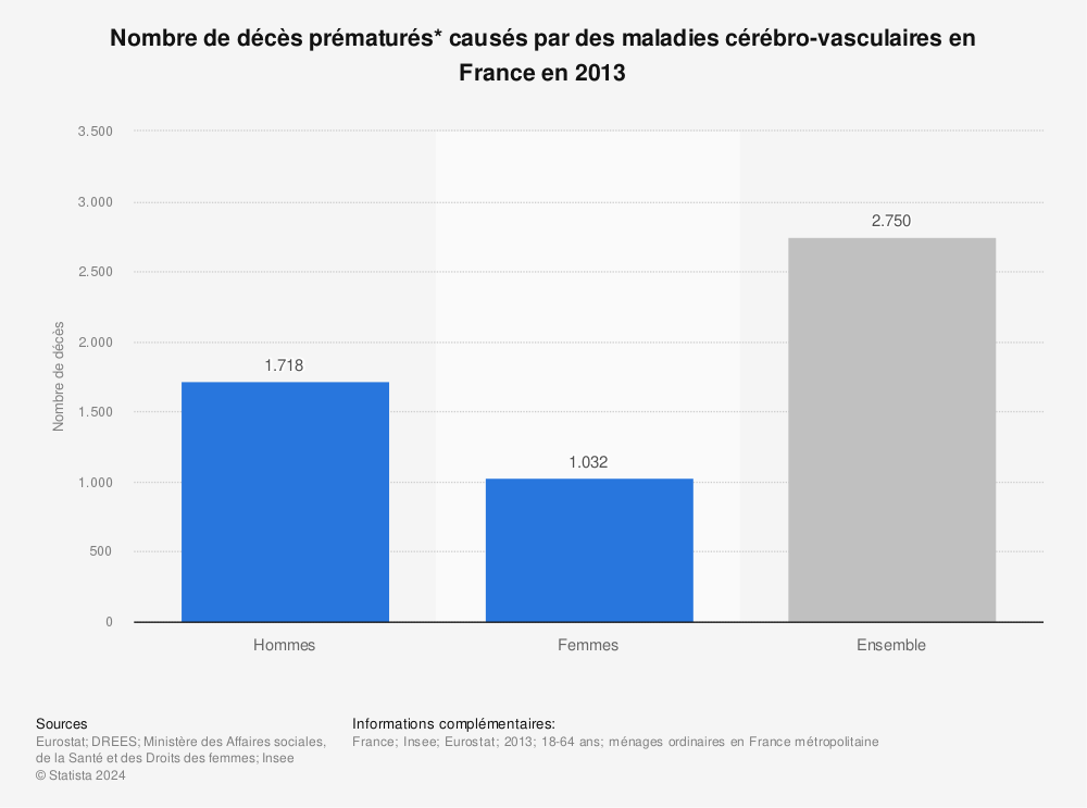 Statistique: Nombre de décès prématurés* causés par des maladies cérébro-vasculaires en France en 2013 | Statista