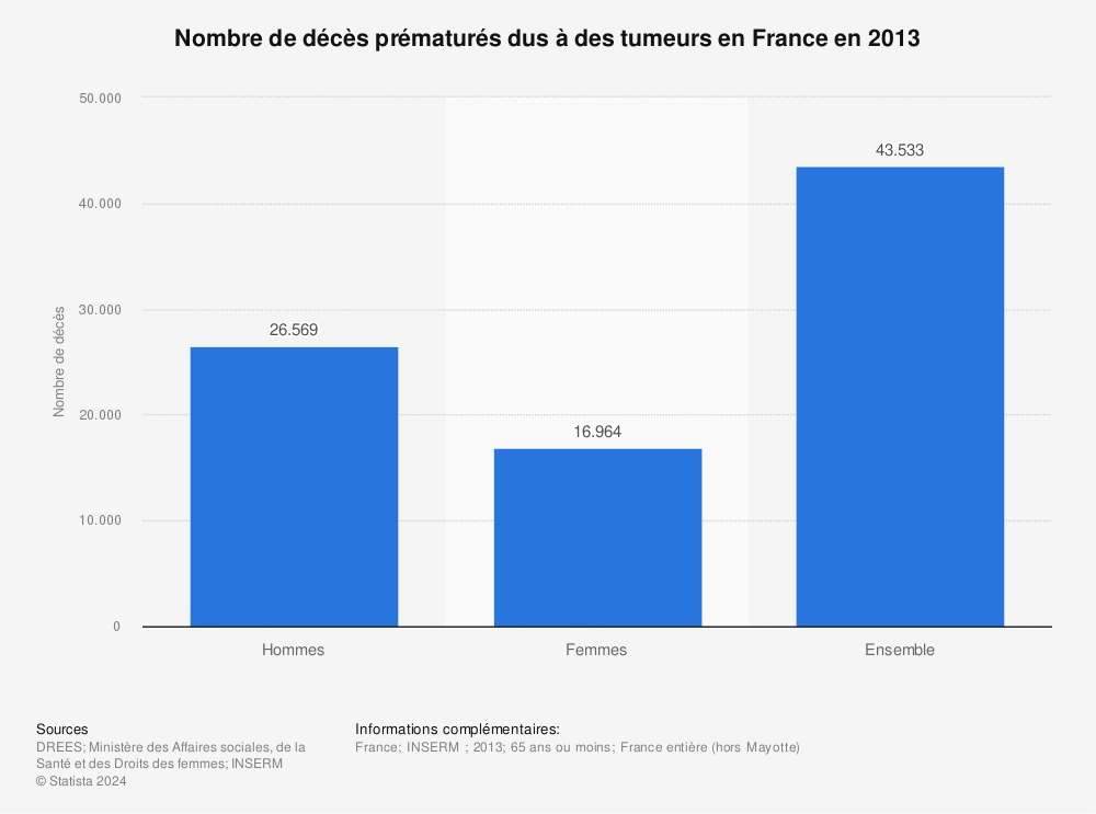 Statistique: Nombre de décès prématurés dus à des tumeurs en France en 2013 | Statista
