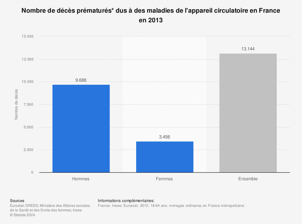 Statistique: Nombre de décès prématurés* dus à des maladies de l'appareil circulatoire en France en 2013 | Statista