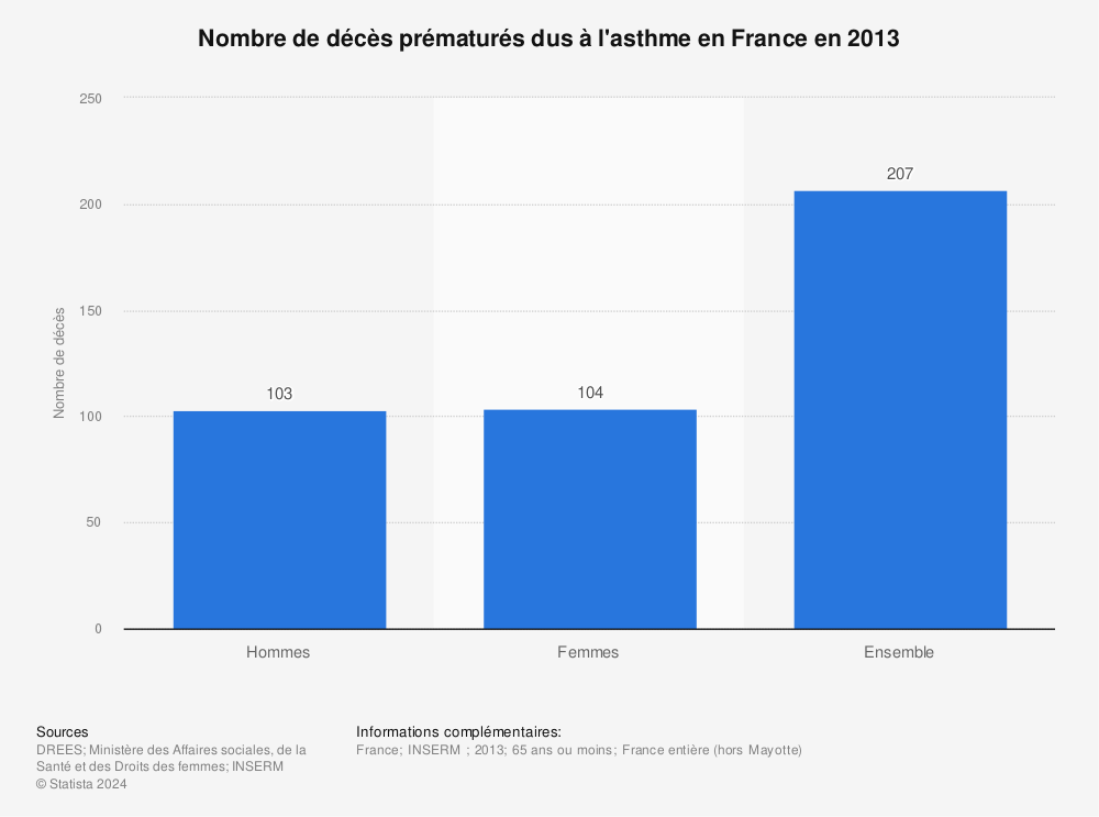 Statistique: Nombre de décès prématurés  dus à l'asthme en France en 2013 | Statista