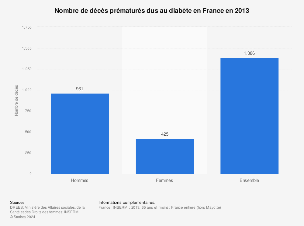 Statistique: Nombre de décès prématurés dus au diabète en France en 2013 | Statista
