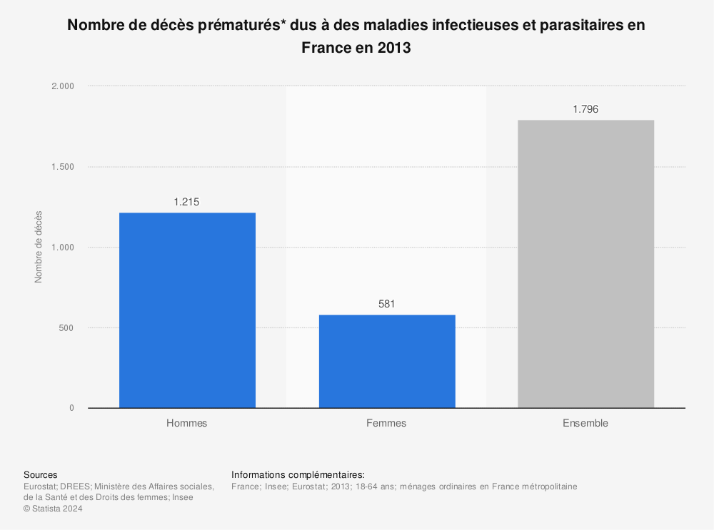 Statistique: Nombre de décès prématurés* dus à des maladies infectieuses et parasitaires en France en 2013 | Statista