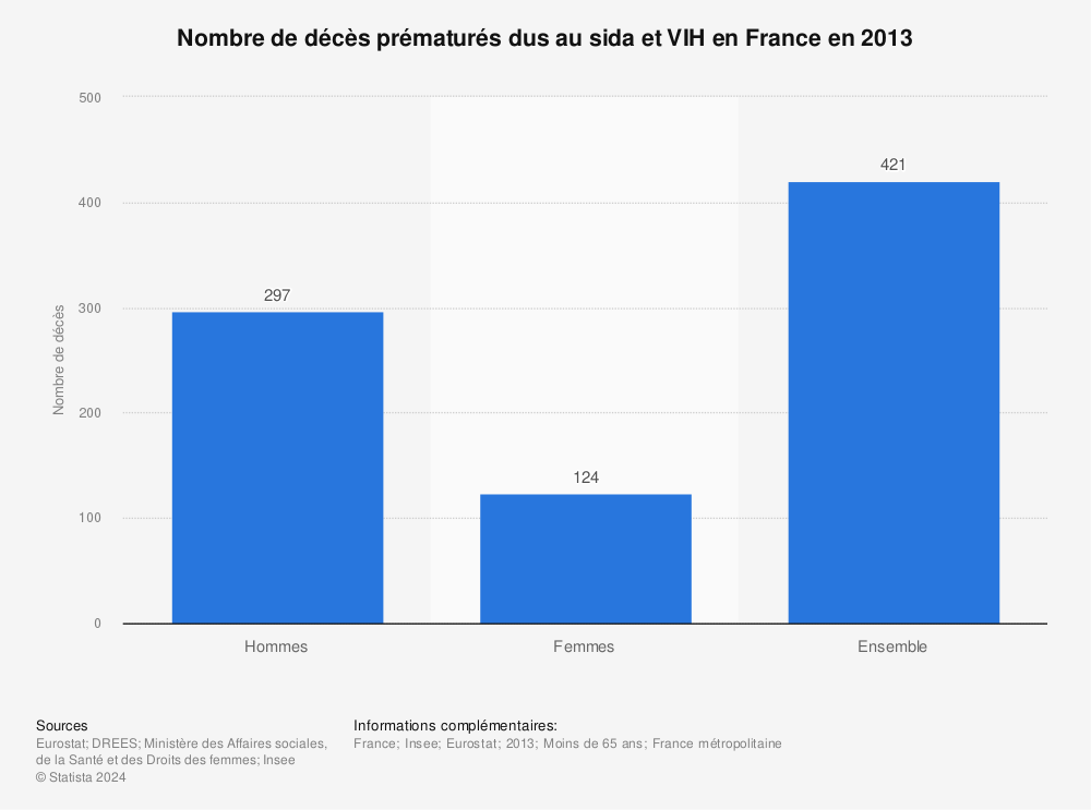 Statistique: Nombre de décès prématurés dus au sida et VIH en France en 2013 | Statista