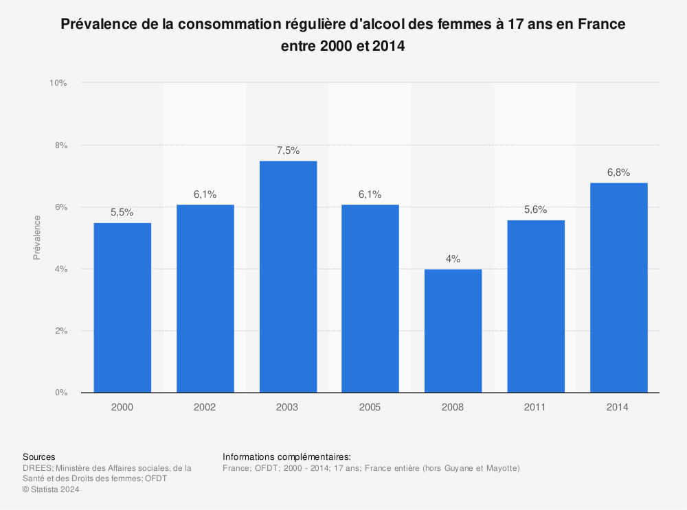 Statistique: Prévalence de la consommation régulière d'alcool des femmes à 17 ans en France entre 2000 et 2014 | Statista