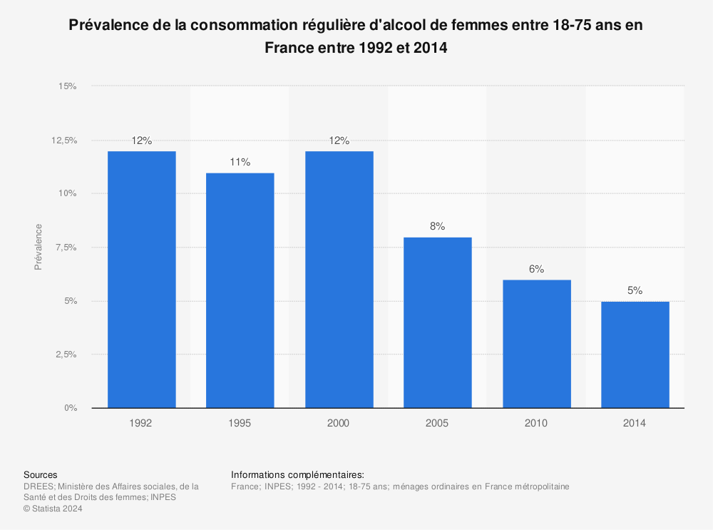 Statistique: Prévalence de la consommation régulière d'alcool de femmes entre 18-75 ans en France entre 1992 et 2014 | Statista