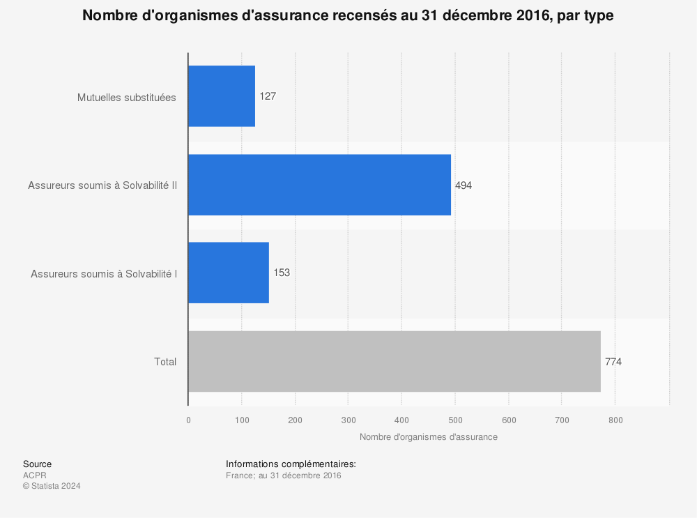 Statistique: Nombre d'organismes d'assurance recensés au 31 décembre 2016, par type | Statista