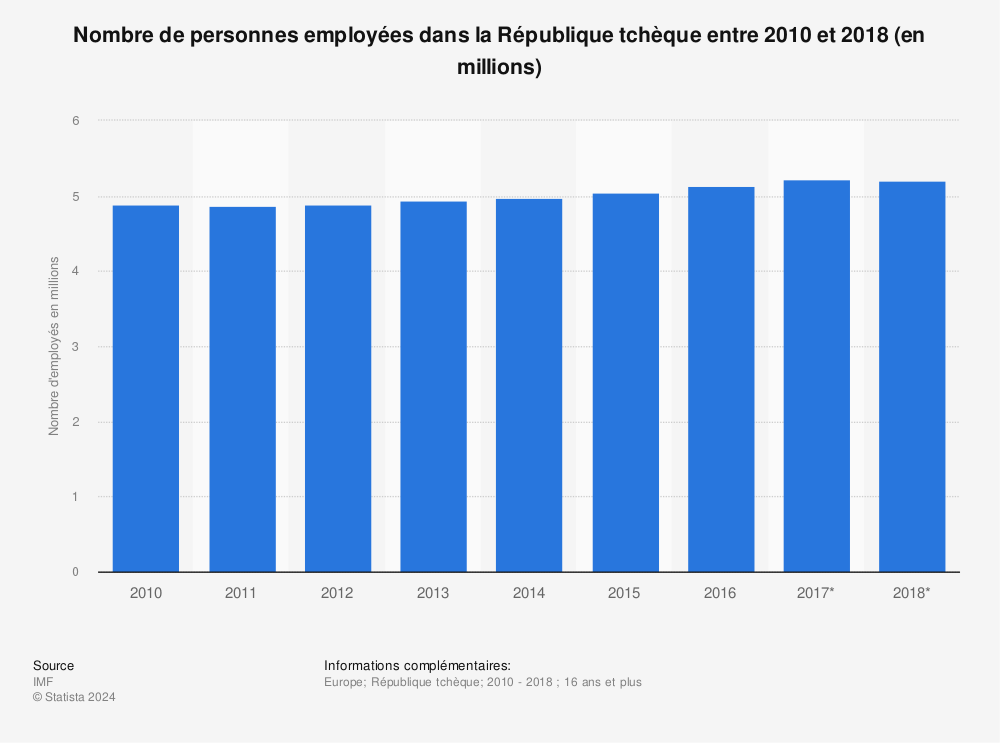 Statistique: Nombre de personnes employées dans la République tchèque entre 2010 et 2018 (en millions)  | Statista