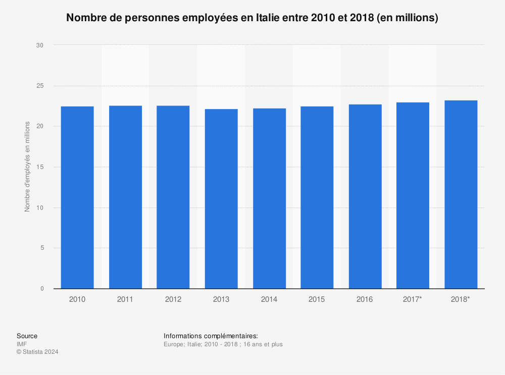 Statistique: Nombre de personnes employées en Italie entre 2010 et 2018 (en millions)  | Statista