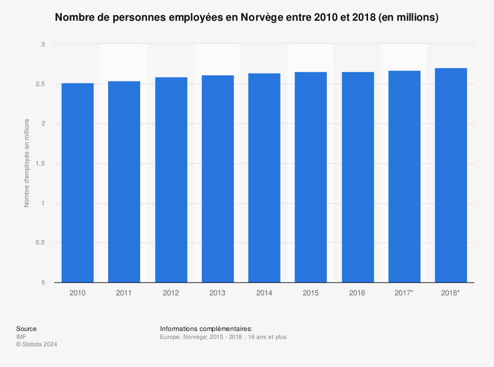 Statistique: Nombre de personnes employées en Norvège entre 2010 et 2018 (en millions)  | Statista