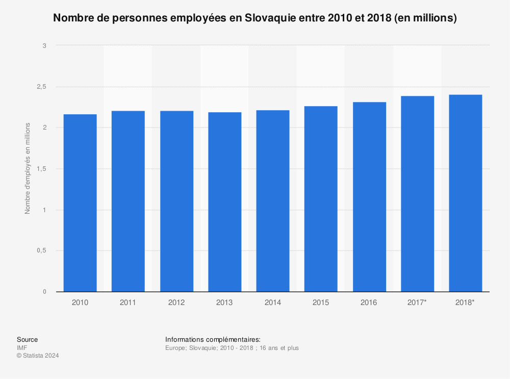 Statistique: Nombre de personnes employées en Slovaquie entre 2010 et 2018 (en millions)  | Statista