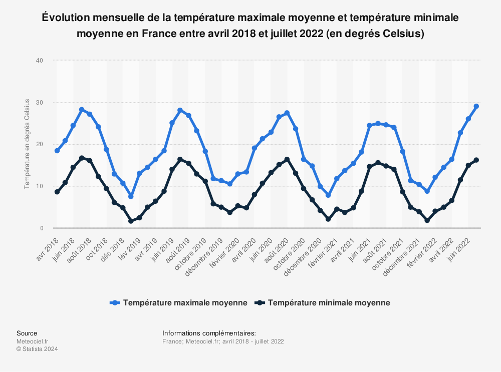 Statistique: Évolution mensuelle de la température maximale moyenne et température minimale moyenne en France entre avril 2018 et juillet 2022 (en degrés Celsius) | Statista